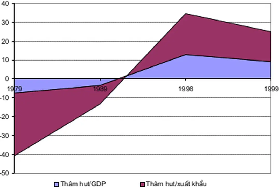 Đồ thị 2.2 Thâm hụt cán cân thanh toán của Thái lan thời kỳ 1979-1999
