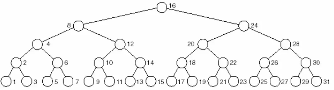 Hình 9.12 – Cây nhị phân đầy đủ với 31 nút. 