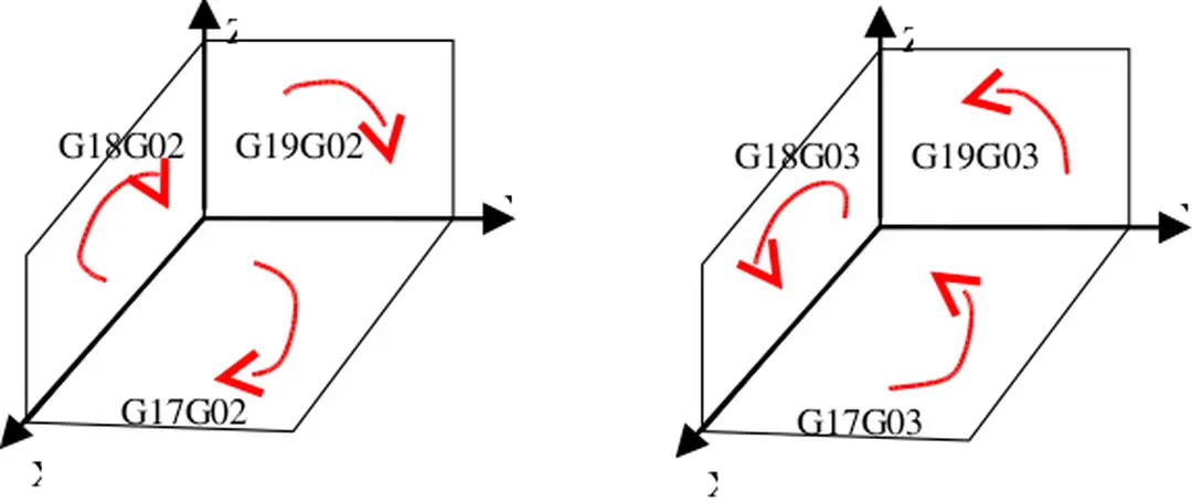 Hình 4.12. Nội suy cung tròn