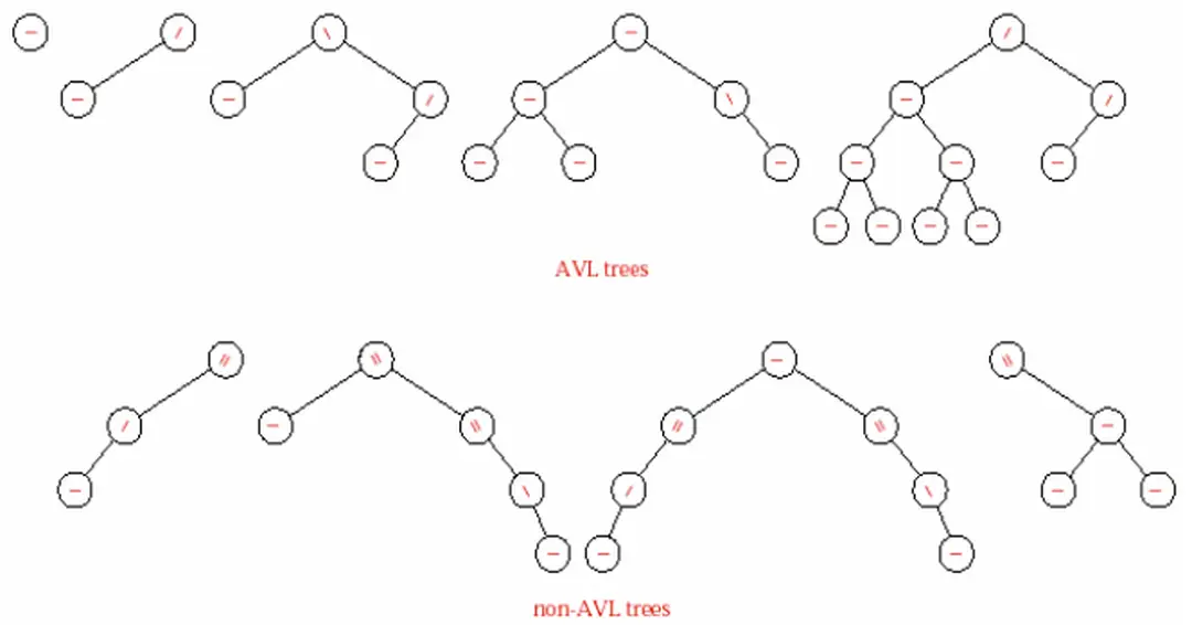Hình 9.15  - Các ví dụ về cây AVL và các cây nhị phân khác. 