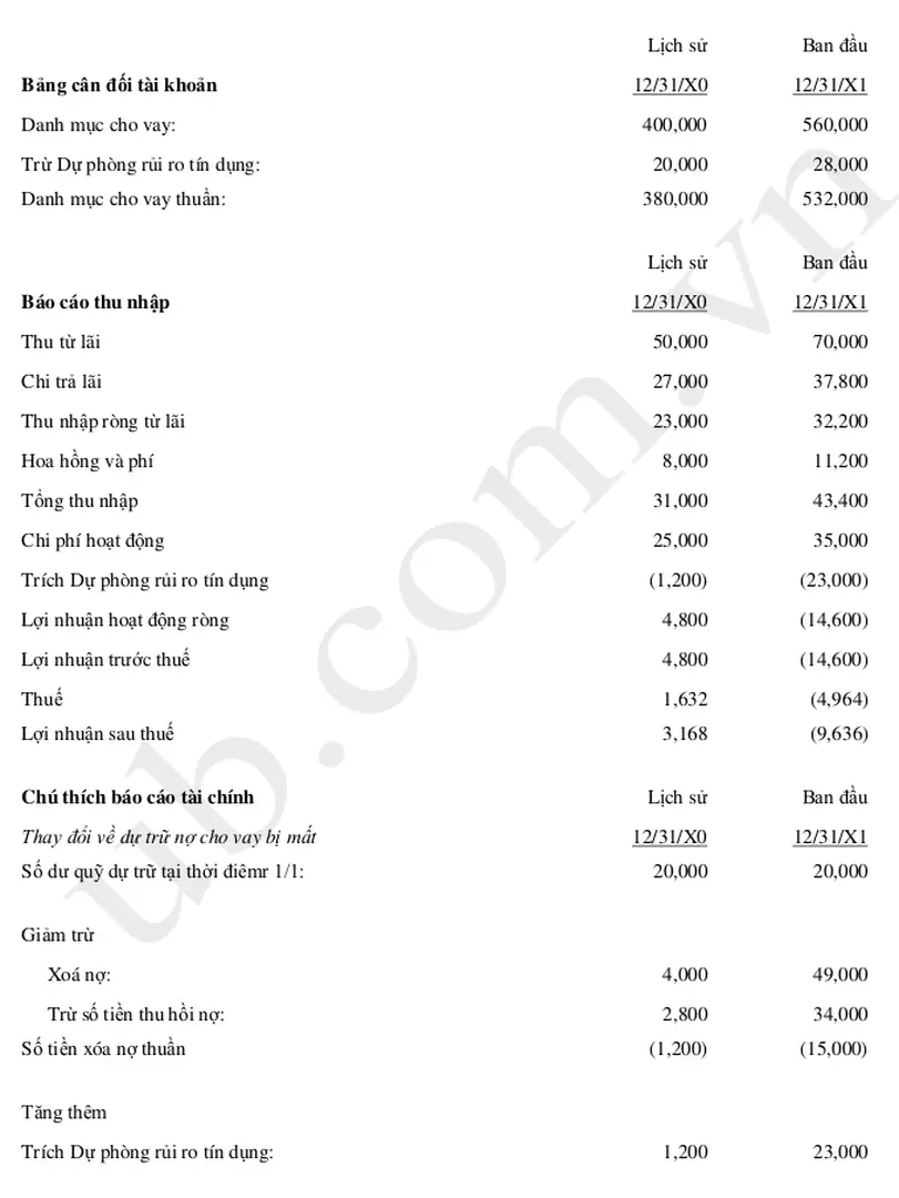 Bảng cân đối tài khoản   12/31/X0  12/31/X1  