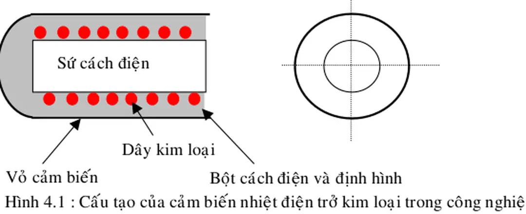 Hình 4.1 : Cấu tạo của cảm biến nhiệt điện trở kim loại trong công nghiệp