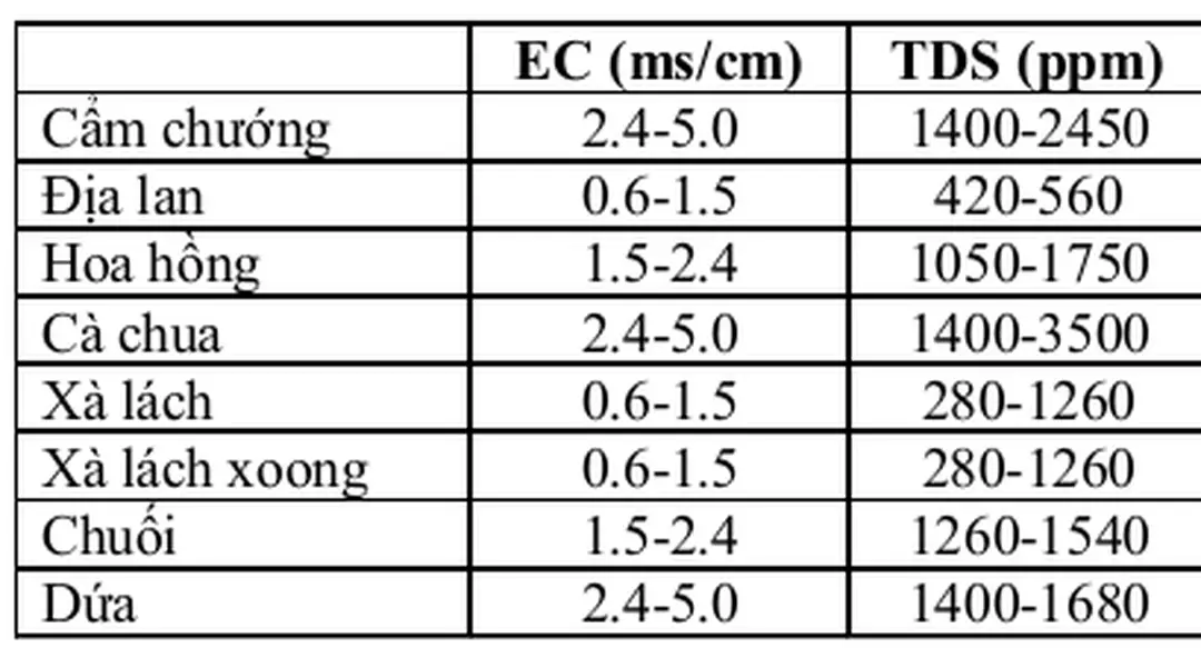 Bảng 1.2. Một số giới hạn EC và TDS đối với một số loại cây trồng[1]