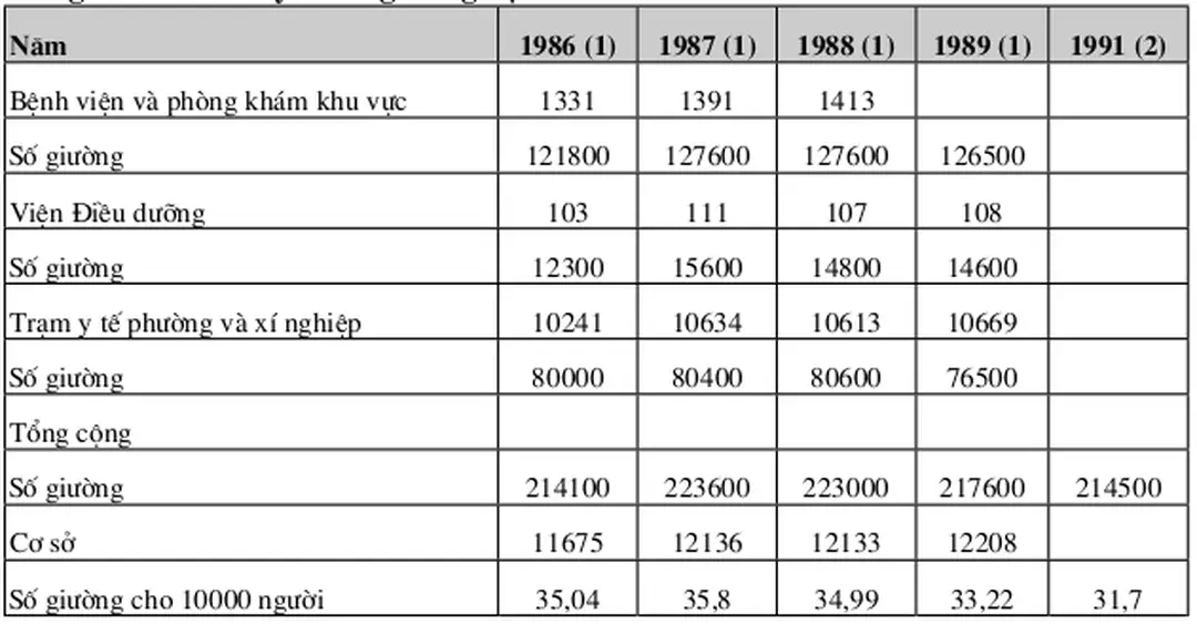Bảng 1: Các cơ sở y tế và giường bệnh