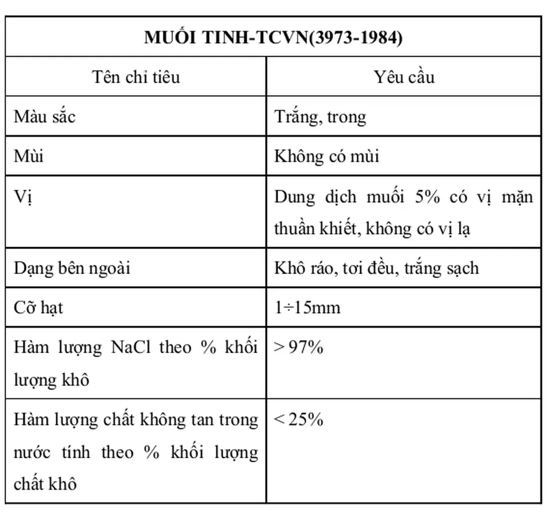 Bảng 3: Tiêu chuẩn của muối ăn MUỐI TINH-TCVN(3973-1984)