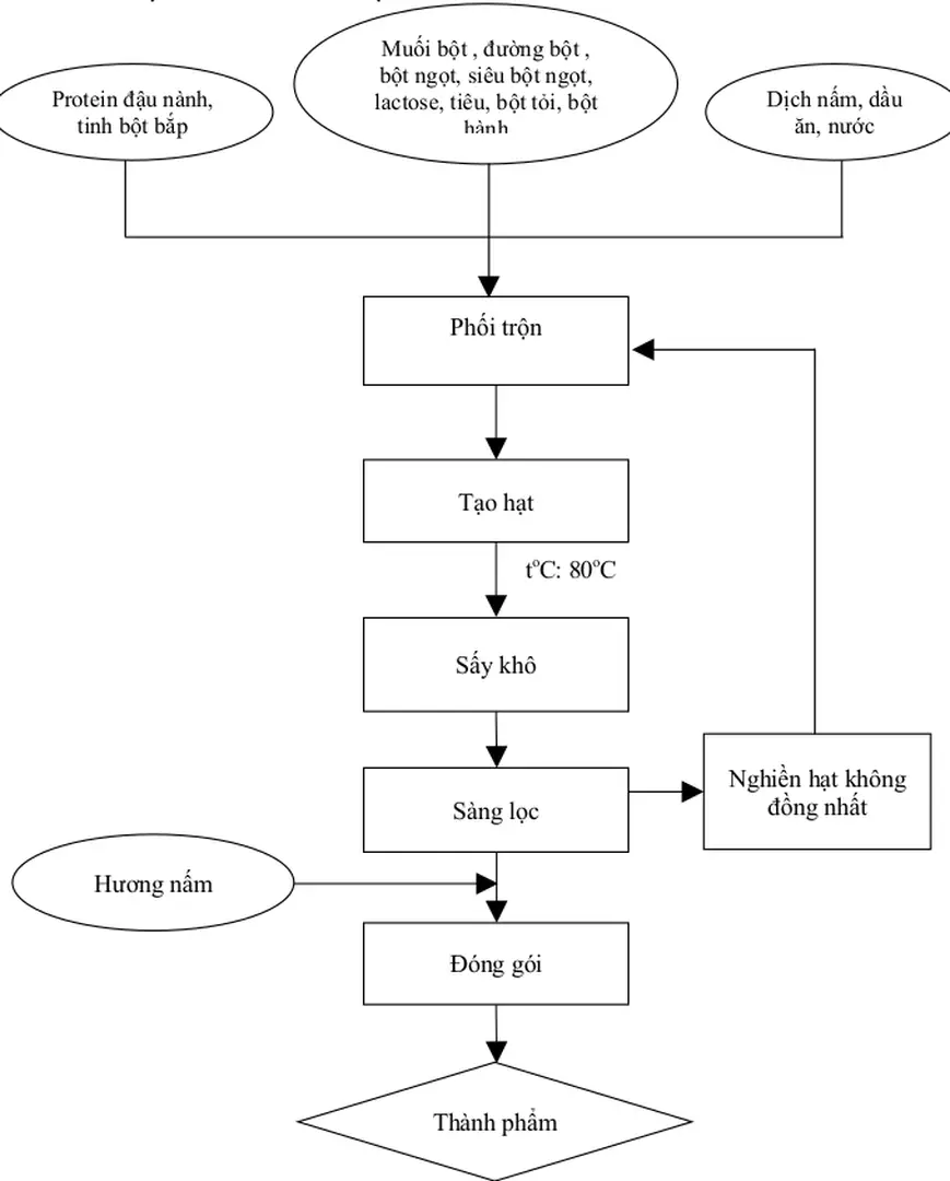2.1. Sơ đồ quy trình công nghệ chế biến hạt nêm nấm rơm: