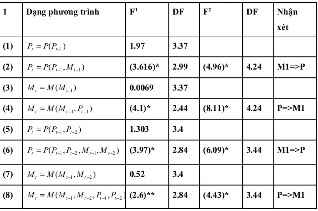 Bảng B: Kiểm định Granger (1997:Q1-2004:Q4)