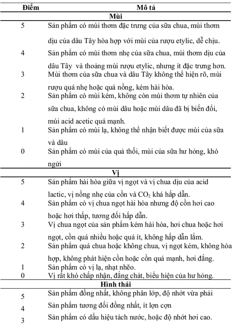 Bảng 8:  Bảng điểm đánh giá cảm quan sản phẩm Kefir