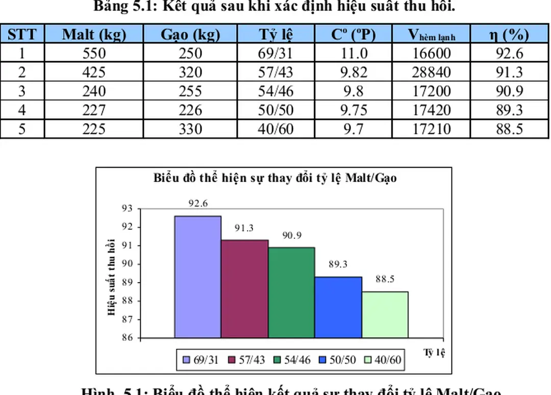 Bảng 5.1: Kết quả sau khi xác định hiệu suất thu hồi.