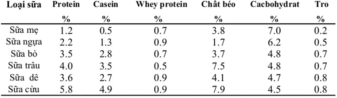 Bảng  2: Thành phần của một số loại sữa
