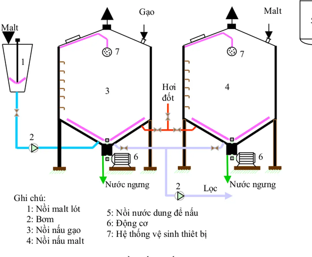 Hình 3.3: Sơ đồ thiết bị nấu nguyên liệu 3. Biểu đồ nấu bia 