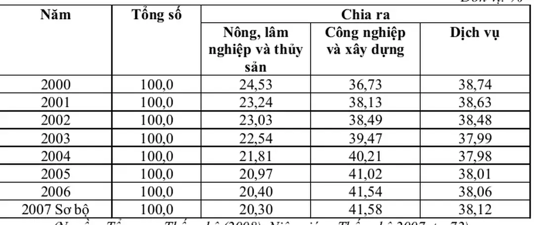 Bảng 4.1. Cơ cấu tổng sản phẩm trong nước theo giá thực tế phân theo khu vực kinh tế 