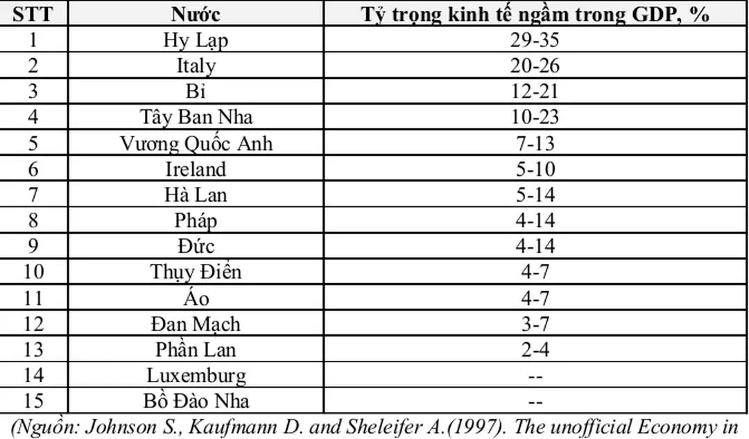 Bảng 1.4. Độ lớn khu vực kinh tế ngầm ở một số nước vào những năm 1990