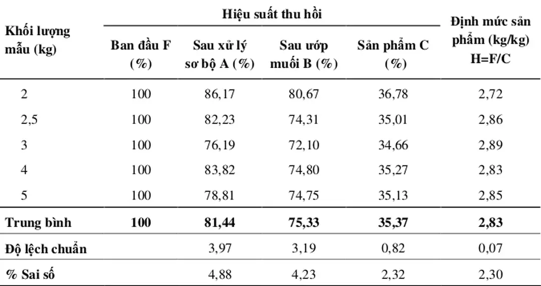 Bảng 5 : Kết quả hiệu suất thu hồi qua từng công đoạn  và định mức sản phẩm khô cá  sặc rằn đối với lều sấy   