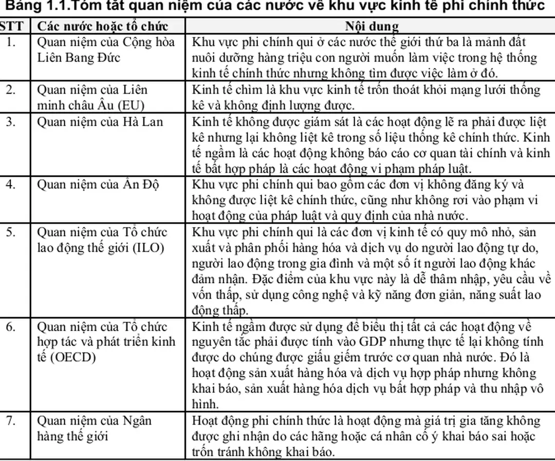Bảng 1.1.Tóm tắt quan niệm của các nước về khu vực kinh tế phi chính thức