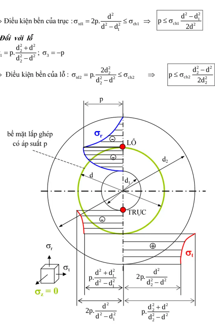 Hình 15.3 : Phân bố ứng suất trong trục và lỗ 