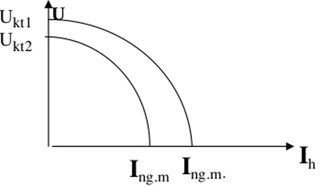 Hình 3- 22   Đường đặc tính động của máy hàn 