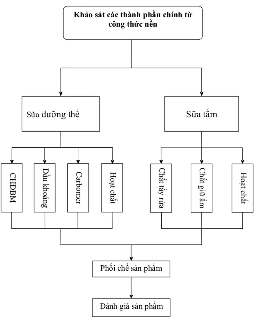6.3. Sơ đồ thực nghiệm 