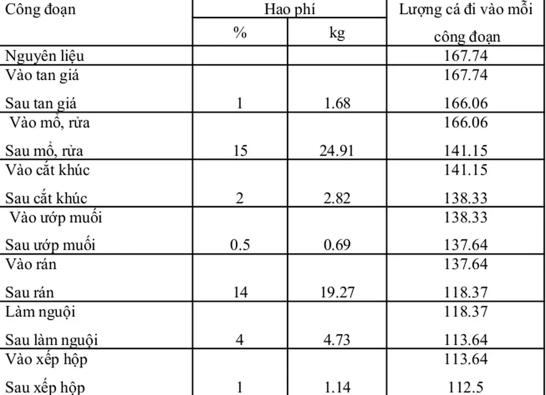 Bảng 4.10 Năng suất dây chuyền cá thu rán sốt cà chua của nhà máy.