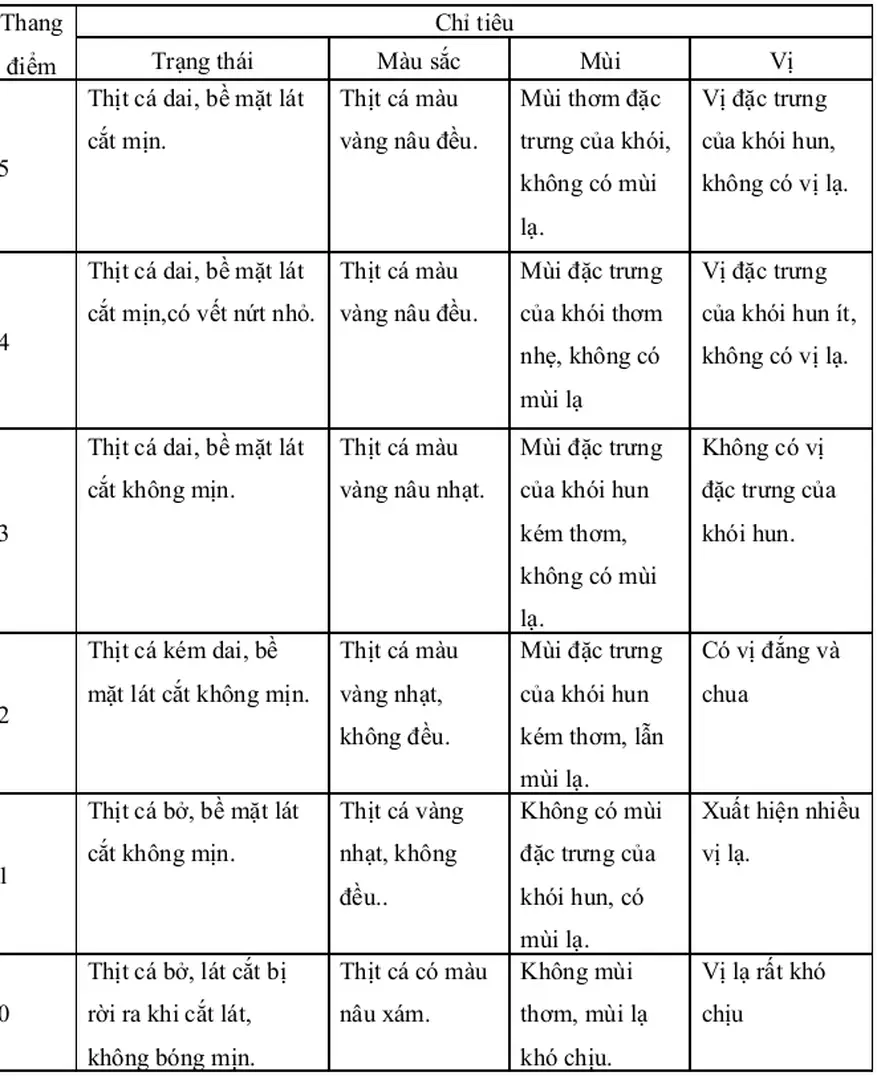 Bảng 2.1 Thang điểm cho các chỉ tiêu của cá hun khói