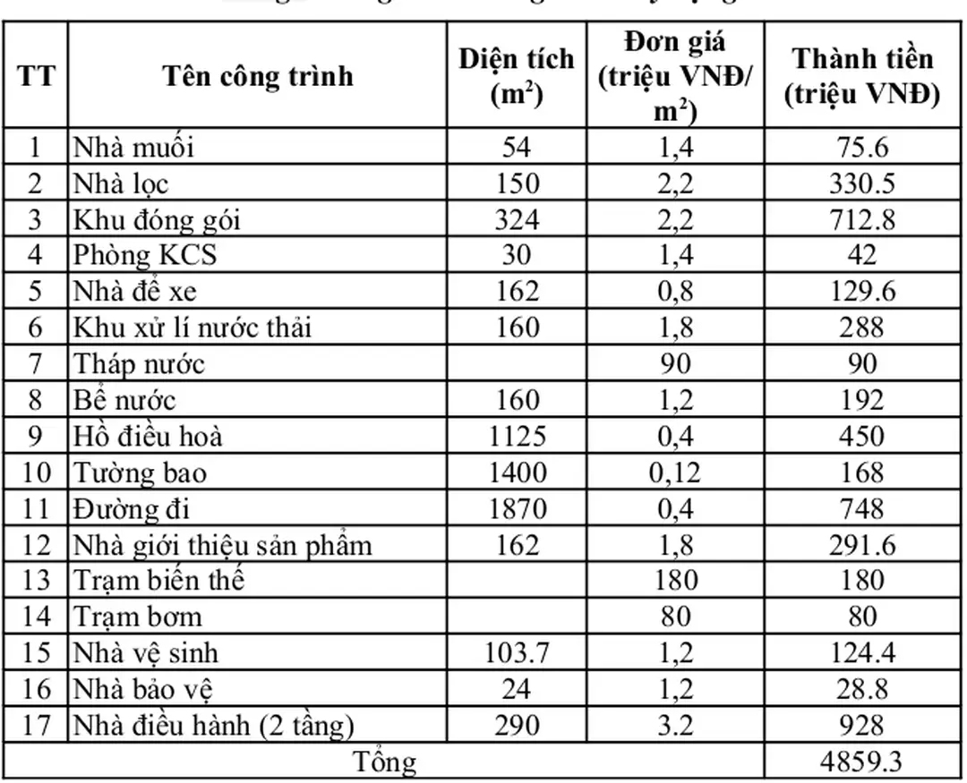 Bảng . Thống kê các công trình xây dựng