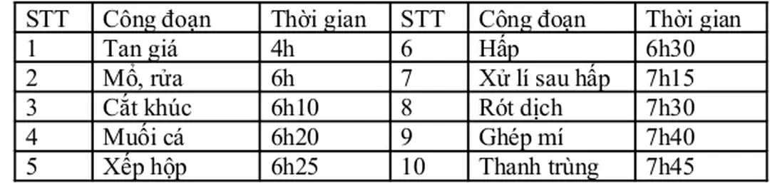 Bảng 6.1 Tjời gian biểu làm việc của dây chuyền cá thu hấp ngâm dầu một chu kì.
