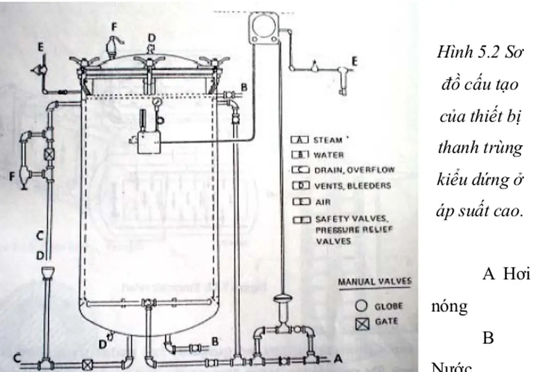 Hình 5.2 Sơ  đồ cấu tạo  của thiết bị  thanh trùng  kiểu dứng ở  áp suất cao.
