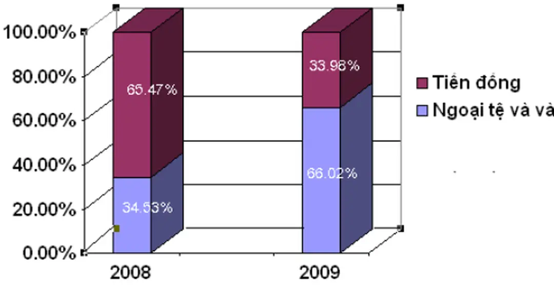 Bảng 3.2 : Cơ cấu tiền gửi và cho vay các TCTD khác.