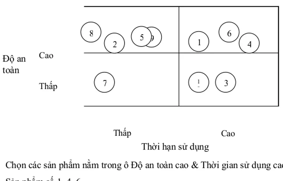 Bảng 5: Phân tích sự chênh lệch