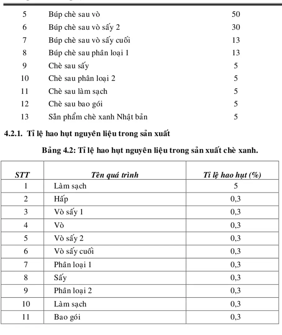 Bảng 4.2: Tỉ lệ hao hụt nguyên liệu trong sản xuất chè xanh. 