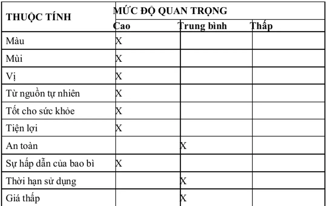 Bảng 12: Những yếu tố ảnh hưởng đến các thuộc tính sản phẩm trà atiso cam thảo đóng  chai