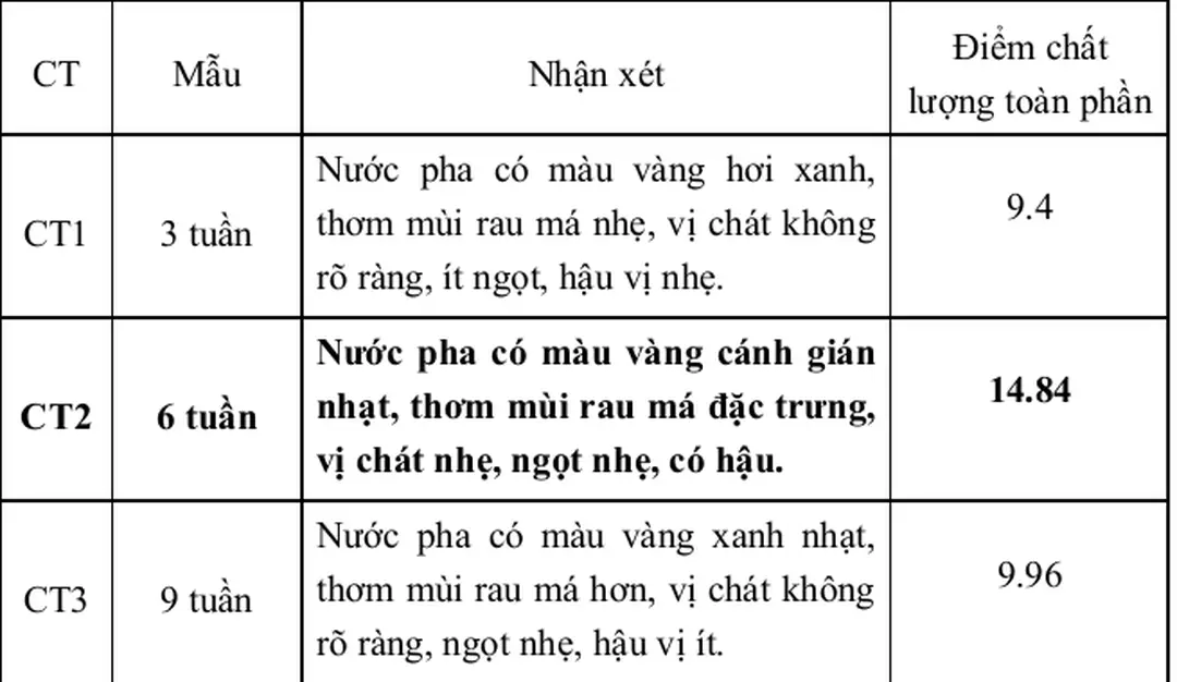 Bảng 4.2 Ảnh hưởng mức độ già của rau tới chất lượng sản phẩm