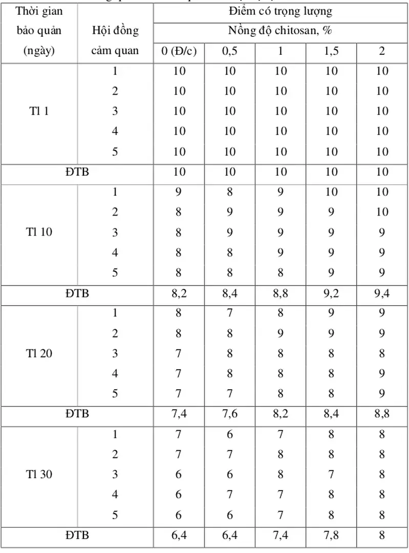 Bảng 2 : Anh hưởng  của các nồng độ chitosan đến chỉ tiêu cảm quan của Dứa 