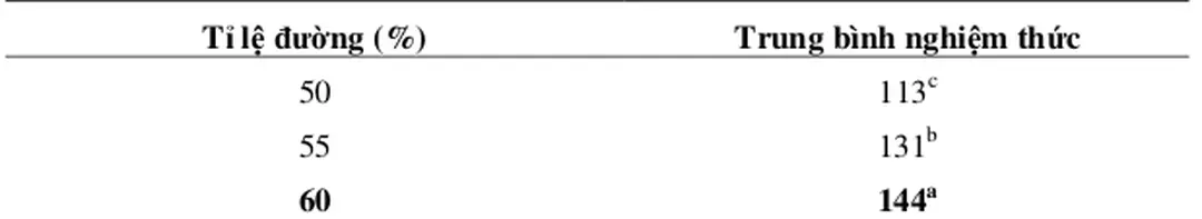 Bảng 10. Kết quả thống kê ảnh hưởng của đường đến cấu trúc (độ dẽo) sản phẩm, gf  