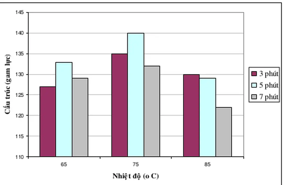 Hình 13. Ảnh hưởng của nhiệt độ và thời  gian nấu đến cấu trúc sản phẩm 