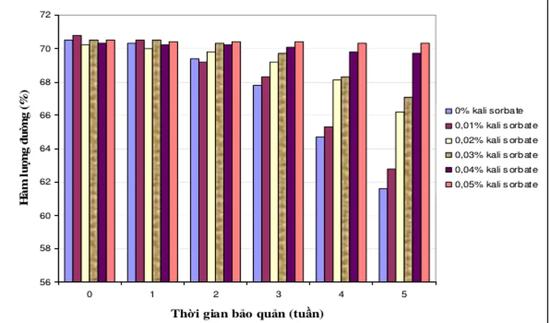 Hình 14. Biến đổi hàm lượng đường trong sản phẩm theo thời gian bảo quản 