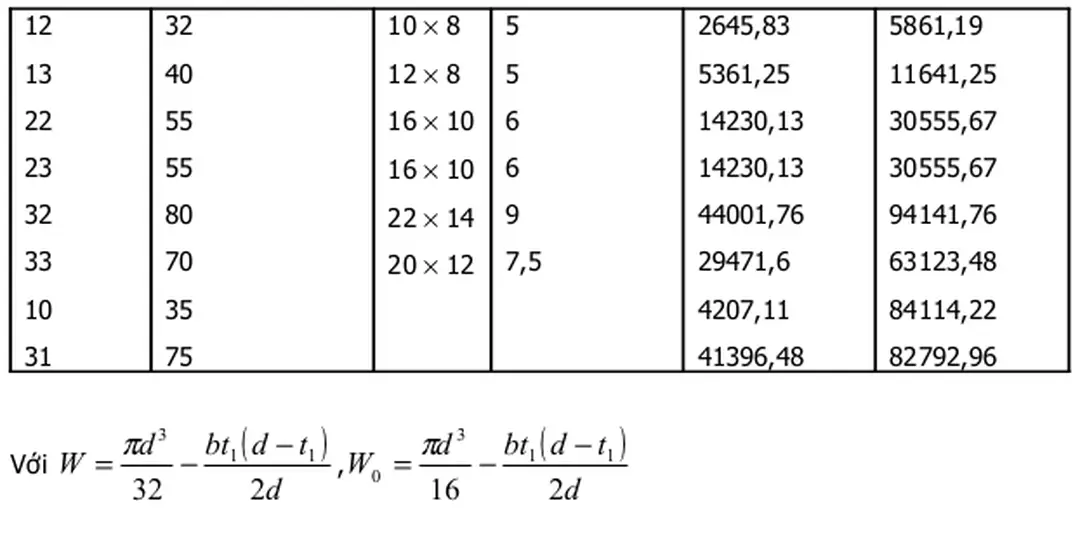 Sơ đồ đặt lực, biểu đồ mômen và kết cấu trục vào hộp giảm tốc bánh răng khai  triển.
