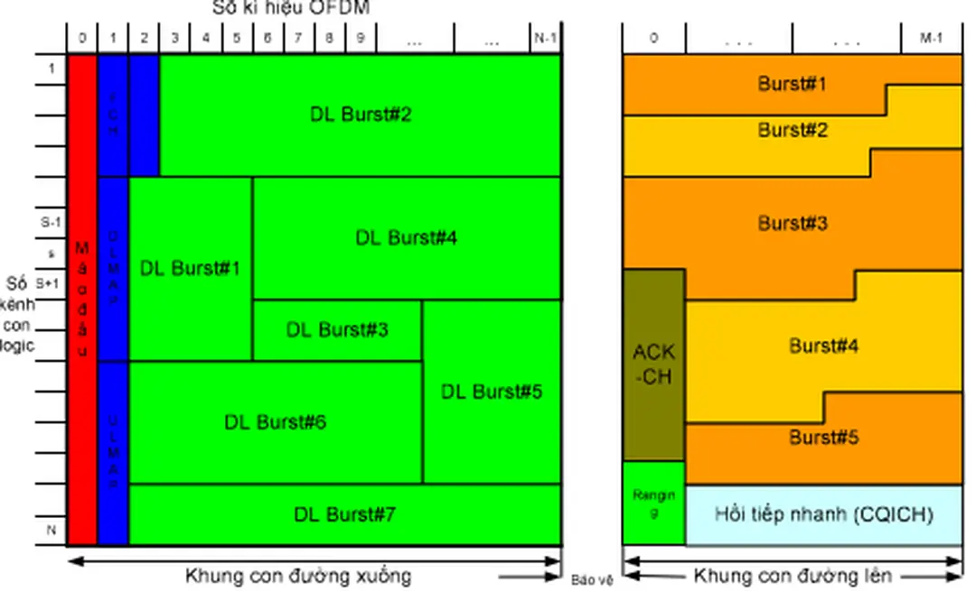 Hình 2.7 Cấu trúc khung 802.16e OFDMA 