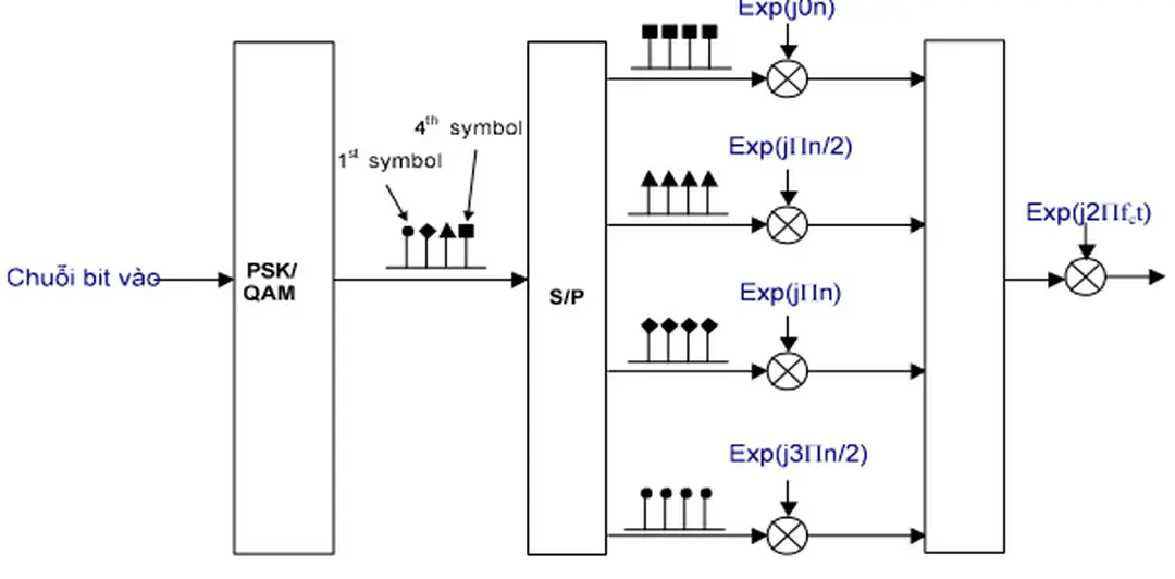 Hình 2.1 Bộ phát OFDM 4 sóng mang  2.1.2 Mô tả ký hiệu OFDM 