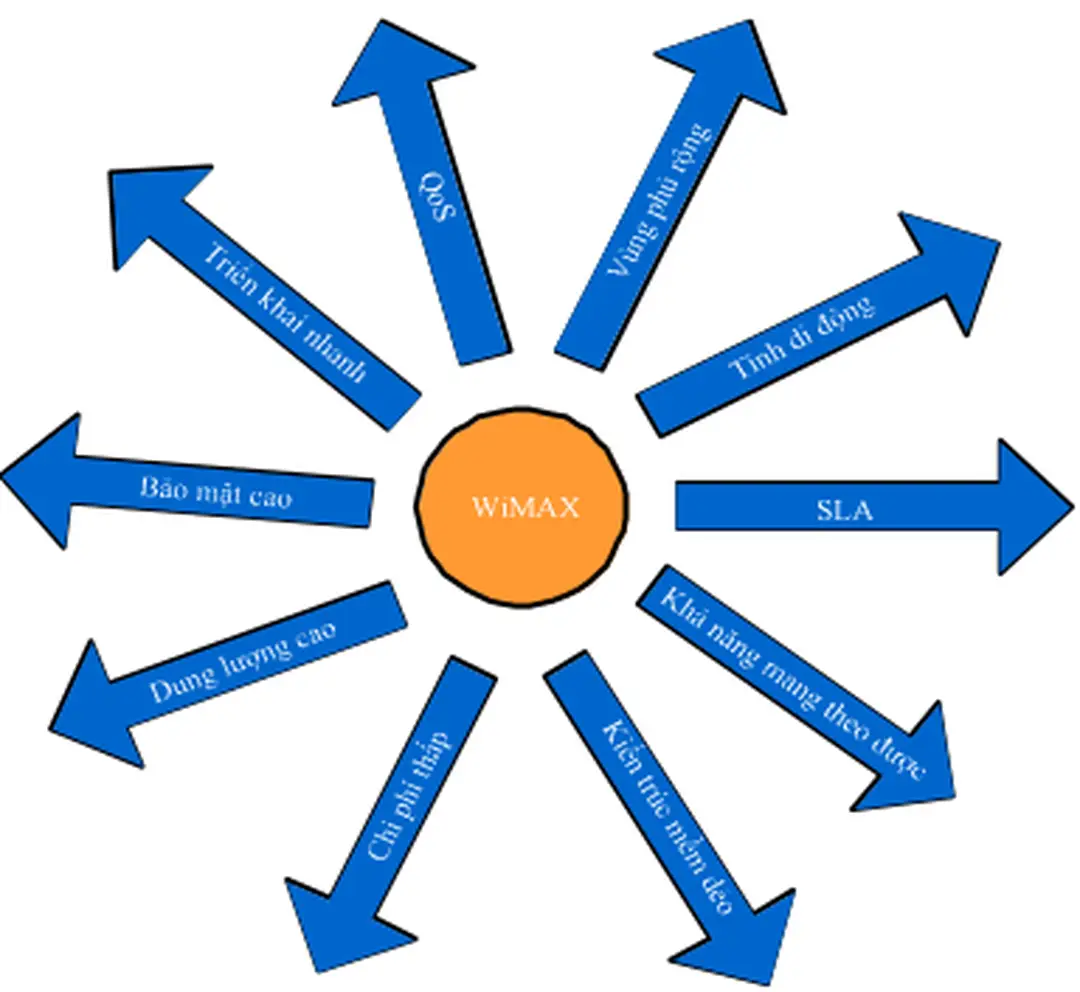 Hỡnh 1.2 Cỏc ủặc tớnh của WiMAX 