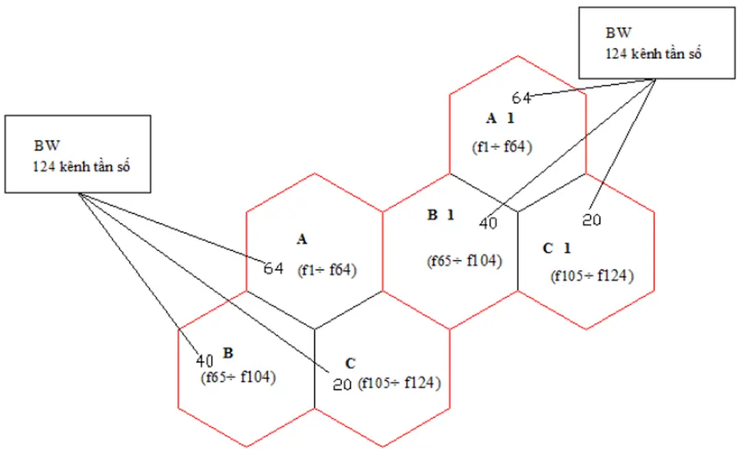 Hình 2.4 : Cấp phát cố định sô kênh tần số cho mỗi cell . 
