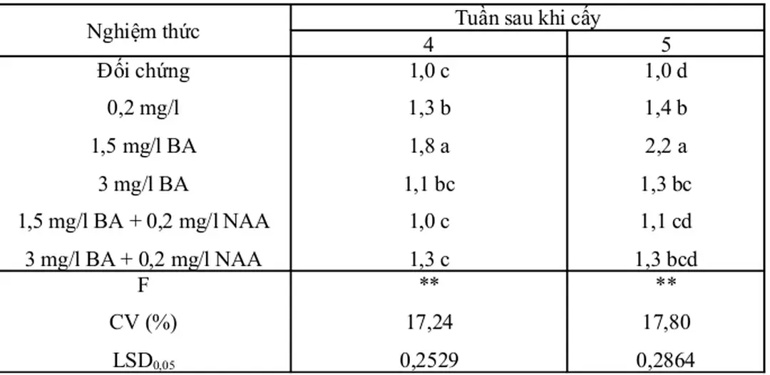 Bảng 3.4 số chồi của cây hoa hồng tỷ muội trong môi trường có BA và NAA  khác nhau 5 tuần sau khi cấy.