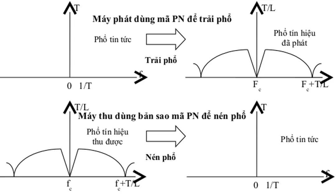 Hình 1.4. Phổ trong quá trình phát và thu CDMA
