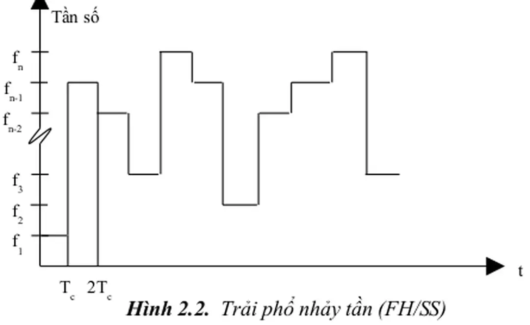 Hình 2.2.  Trải phổ nhảy tần (FH/SS)