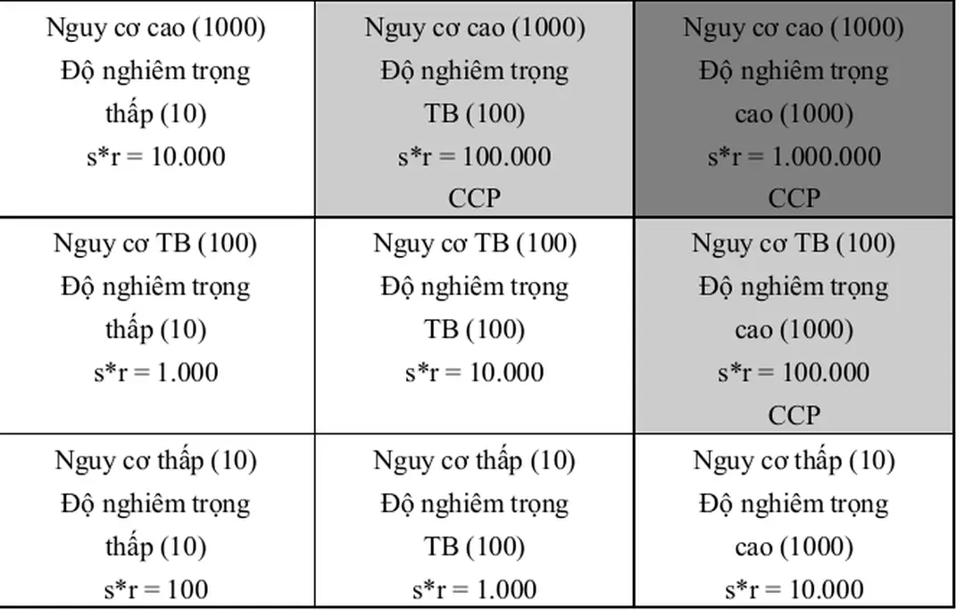 Bảng đánh giá nguy cơ