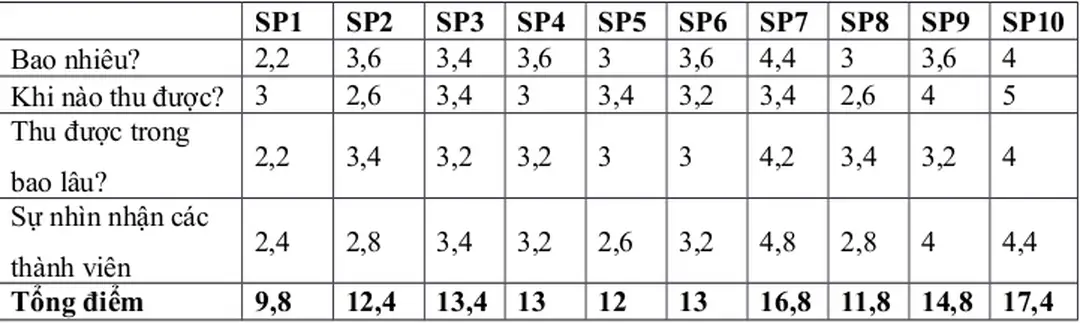 Bảng kết quả đánh giá trung bình của các thành viên trong nhóm