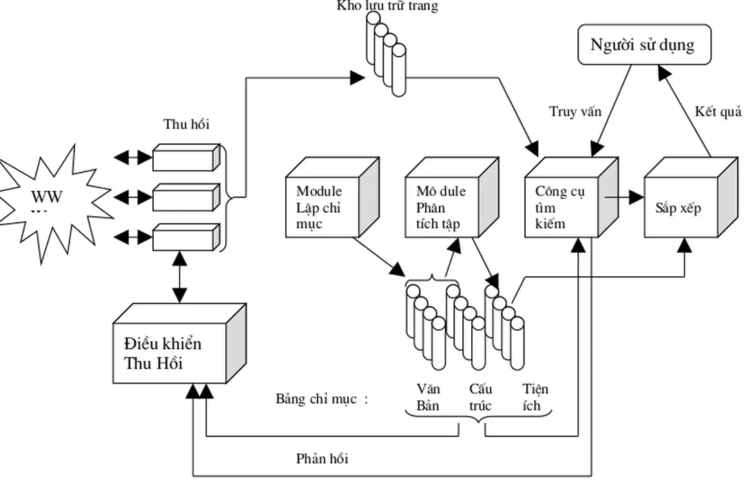 Bảng chỉ mục  : Tiện 