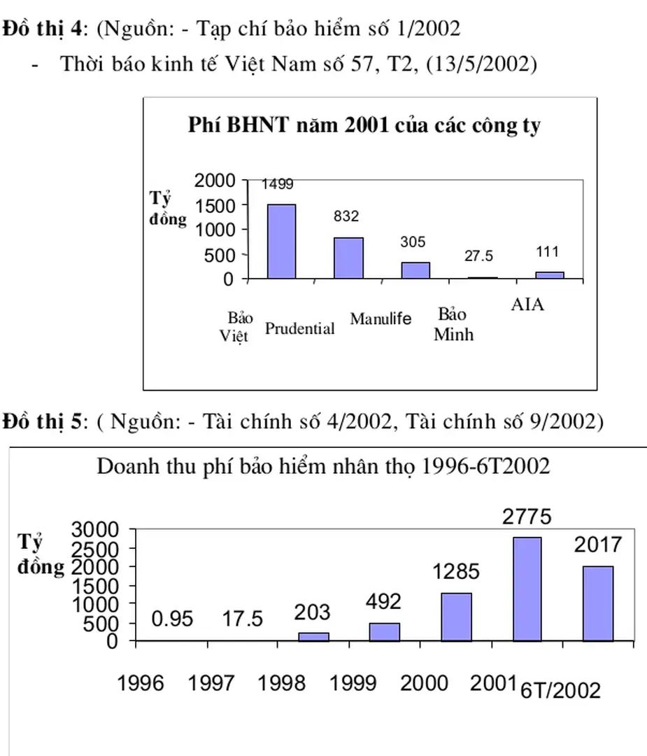 Đồ thị 4: (Nguồn: - Tạp chí bảo hiểm số 1/2002