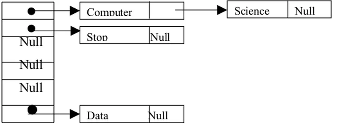 Hình 4:  Cấu trúc bảng băm 
