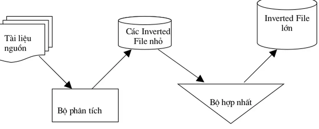 Hình 17 Khái quát mô hình lập chỉ mục 1/ Bộ phân tích 